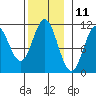 Kassa Inlet tide chart for Saturday, November 11, 2023