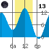 Kassa Inlet tide chart for Monday, November 13, 2023