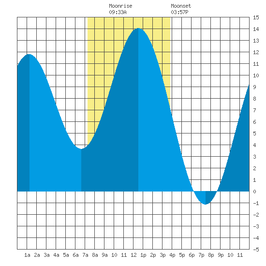 Kassa Inlet tide chart for Tuesday, November 14, 2023