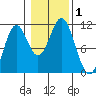 Kassa Inlet tide chart for Wednesday, November 1, 2023