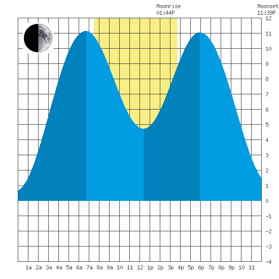 Kassa Inlet tide chart for Monday, November 20, 2023