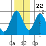 Kassa Inlet tide chart for Wednesday, November 22, 2023