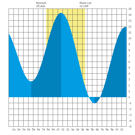 Kassa Inlet tide chart for Saturday, November 25, 2023