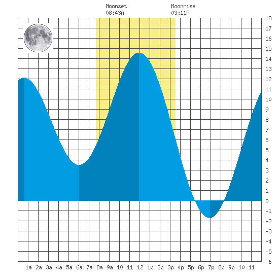 Kassa Inlet tide chart for Monday, November 27, 2023