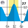 Kassa Inlet tide chart for Monday, November 27, 2023