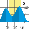 Kassa Inlet tide chart for Thursday, November 2, 2023