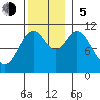 Kassa Inlet tide chart for Sunday, November 5, 2023