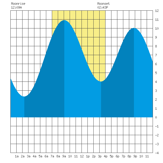 Kassa Inlet tide chart for Tuesday, November 7, 2023