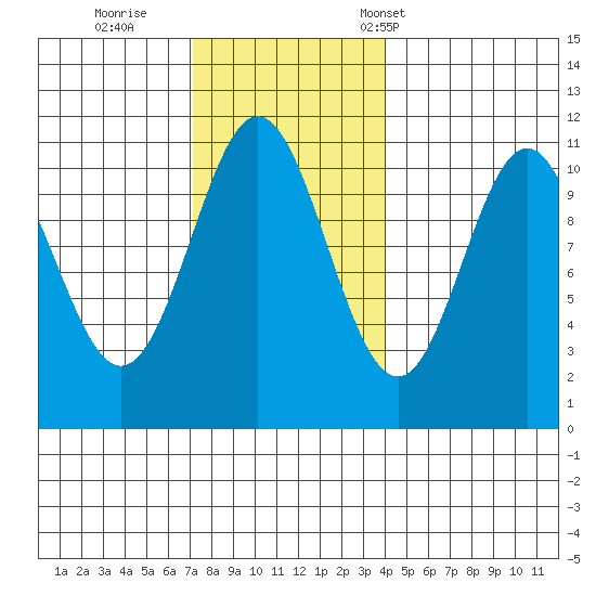 Kassa Inlet tide chart for Thursday, November 9, 2023