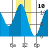 Kassa Inlet tide chart for Sunday, December 10, 2023