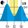 Kassa Inlet tide chart for Tuesday, December 19, 2023