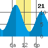 Kassa Inlet tide chart for Thursday, December 21, 2023