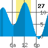 Kassa Inlet tide chart for Wednesday, December 27, 2023