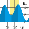 Kassa Inlet tide chart for Sunday, December 31, 2023