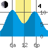 Kassa Inlet tide chart for Monday, December 4, 2023