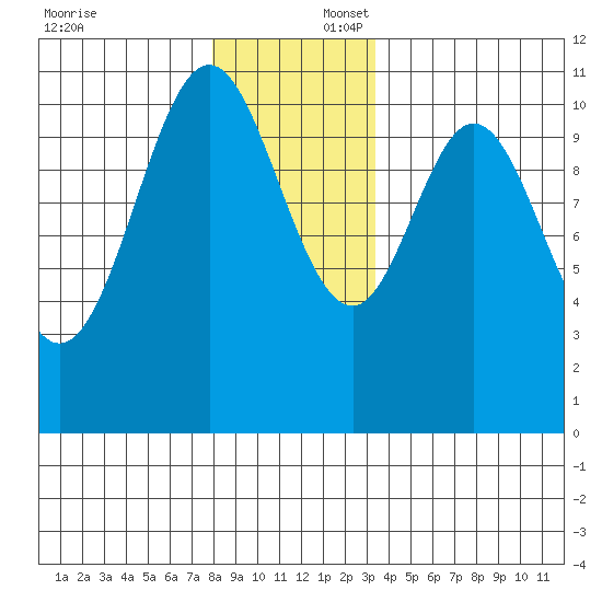 Kassa Inlet tide chart for Wednesday, December 6, 2023