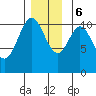 Kassa Inlet tide chart for Wednesday, December 6, 2023