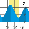 Kassa Inlet tide chart for Thursday, December 7, 2023