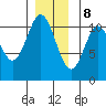 Kassa Inlet tide chart for Friday, December 8, 2023
