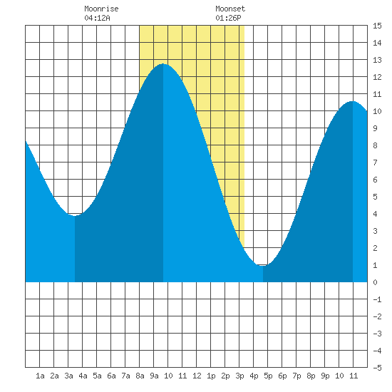 Kassa Inlet tide chart for Saturday, December 9, 2023