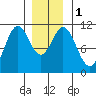 Kassa Inlet tide chart for Monday, January 1, 2024