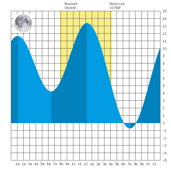 Kassa Inlet tide chart for Thursday, January 25, 2024