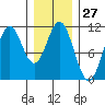 Kassa Inlet tide chart for Saturday, January 27, 2024