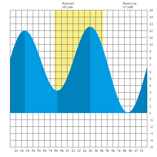 Kassa Inlet tide chart for Sunday, January 28, 2024