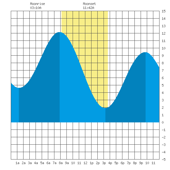 Kassa Inlet tide chart for Saturday, January 6, 2024