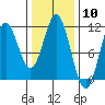 Kassa Inlet tide chart for Saturday, February 10, 2024