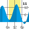 Kassa Inlet tide chart for Sunday, February 11, 2024
