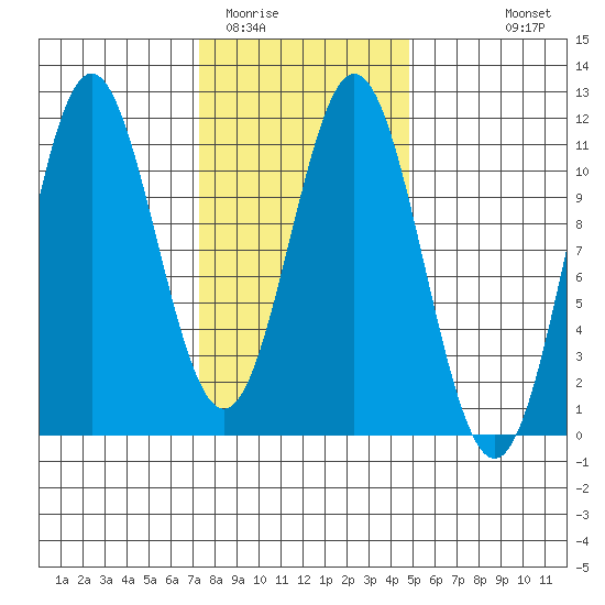 Kassa Inlet tide chart for Monday, February 12, 2024