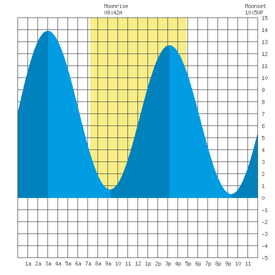Kassa Inlet tide chart for Tuesday, February 13, 2024