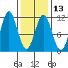 Kassa Inlet tide chart for Tuesday, February 13, 2024