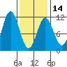 Kassa Inlet tide chart for Wednesday, February 14, 2024
