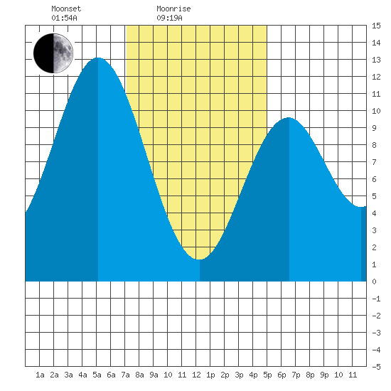 Kassa Inlet tide chart for Friday, February 16, 2024