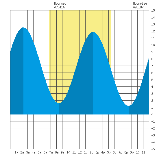 Kassa Inlet tide chart for Tuesday, February 27, 2024