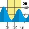 Kassa Inlet tide chart for Thursday, February 29, 2024