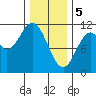 Kassa Inlet tide chart for Monday, February 5, 2024