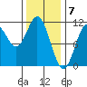 Kassa Inlet tide chart for Wednesday, February 7, 2024