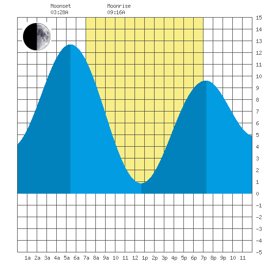 Kassa Inlet tide chart for Saturday, March 16, 2024