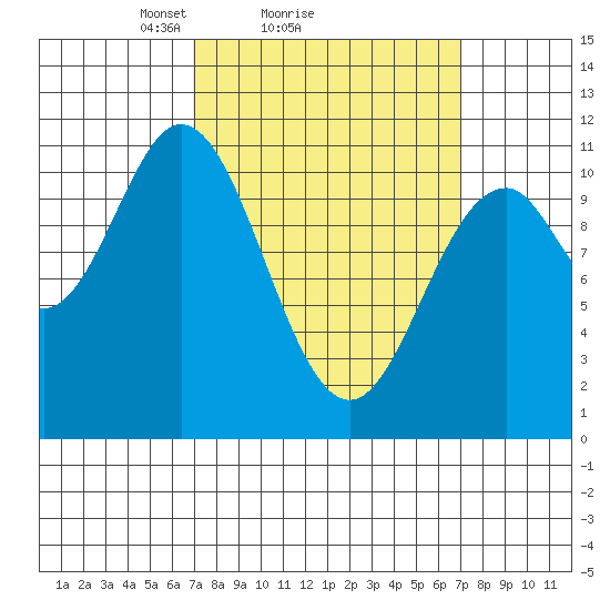 Kassa Inlet tide chart for Sunday, March 17, 2024