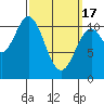 Kassa Inlet tide chart for Sunday, March 17, 2024