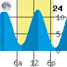 Kassa Inlet tide chart for Sunday, March 24, 2024
