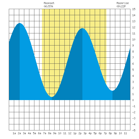 Kassa Inlet tide chart for Tuesday, March 26, 2024