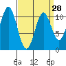 Kassa Inlet tide chart for Thursday, March 28, 2024