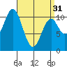 Kassa Inlet tide chart for Sunday, March 31, 2024