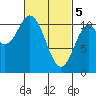 Kassa Inlet tide chart for Tuesday, March 5, 2024
