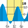 Kassa Inlet tide chart for Wednesday, April 10, 2024