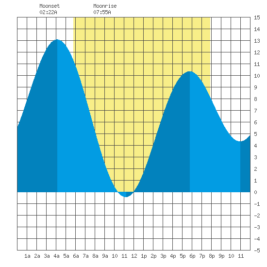 Kassa Inlet tide chart for Saturday, April 13, 2024